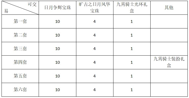 dnf2023耕耘礼包宠物提升多少,dnf耕耘礼包买一套能回多少血
