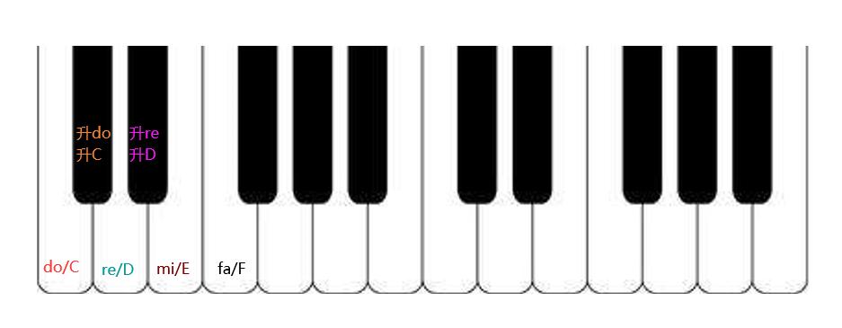 英皇五级教材音阶,英皇五级半调音阶