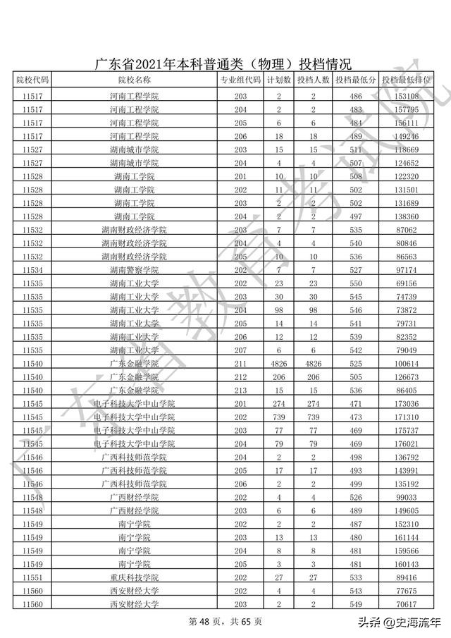 2020年一本大学录取分数线广东省,2018高考双一流大学广东录取分数