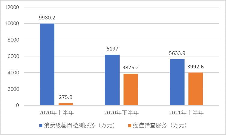 美年健康收购美因基因多少钱,美年健康投资商誉
