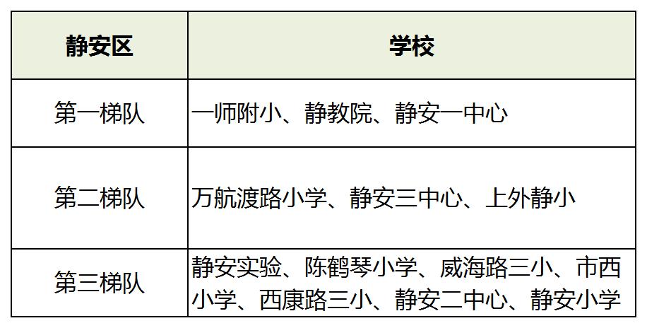 上海16区小学排名一览表,2019年幼升小上海梯队学校名单