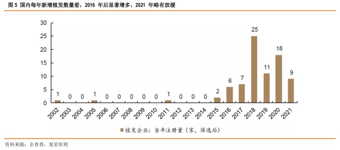 星研究,医疗美容植发四大龙头