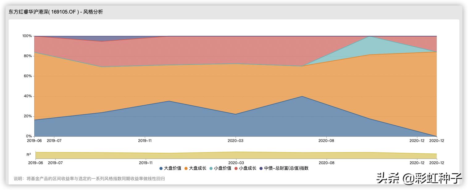 东方红远见价值混合基金持仓,东方红远见基金经理