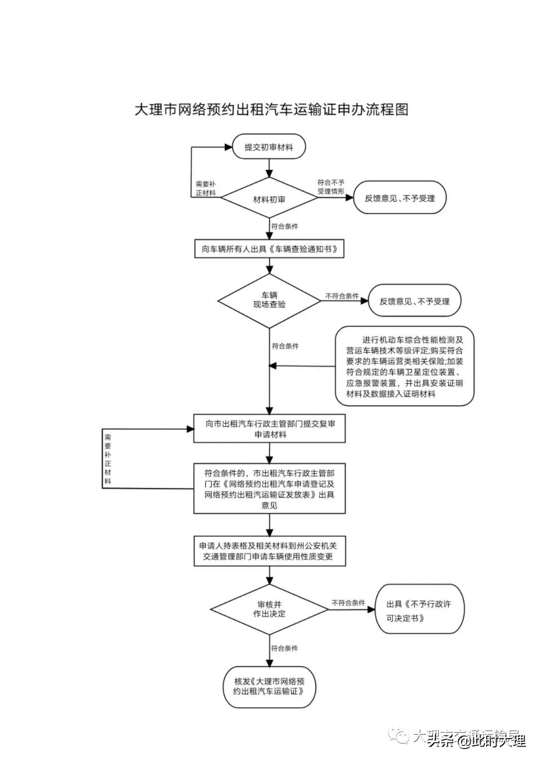 大理网约车人证在哪里办理,大理市网络预约出租汽车