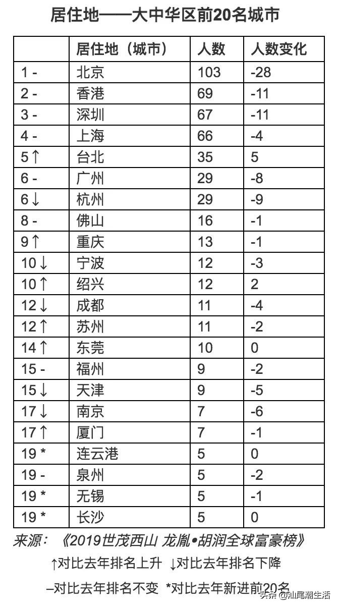 2019广东省富豪排行榜,广东最新富豪排行榜城市