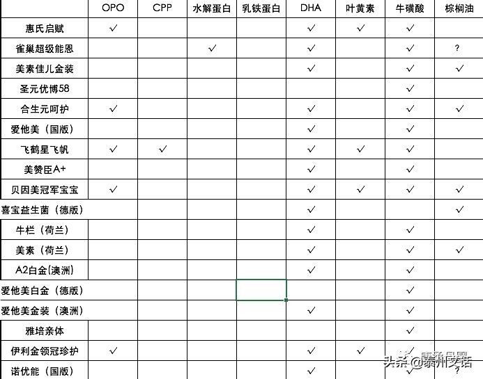 孕妇奶粉排行榜10强奶粉测评,初生宝宝奶粉排行榜10强奶粉测评
