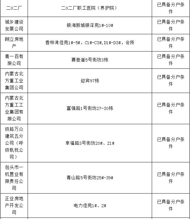包头市棚改办理房本,包头市办房产证名单