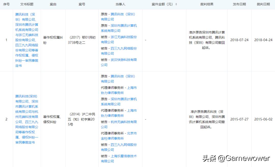 腾讯投资一家游戏公司多少钱,腾讯投资30%游戏公司