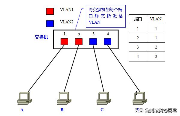 史上最详解的vlan技术解析,vlan与vlan的区别通俗易懂