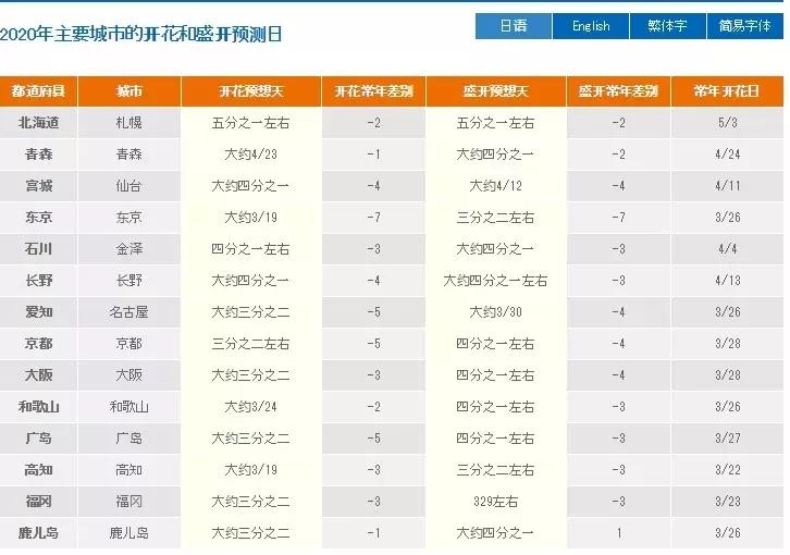 日本樱花又快开了吗 (日本樱花预计什么时候开)
