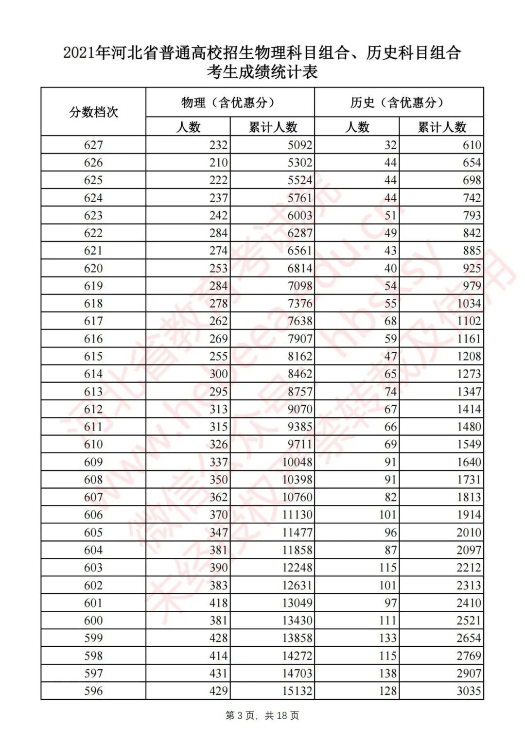 2020年河北高考一分一档分数线,速看2019年河北高考分数线公布