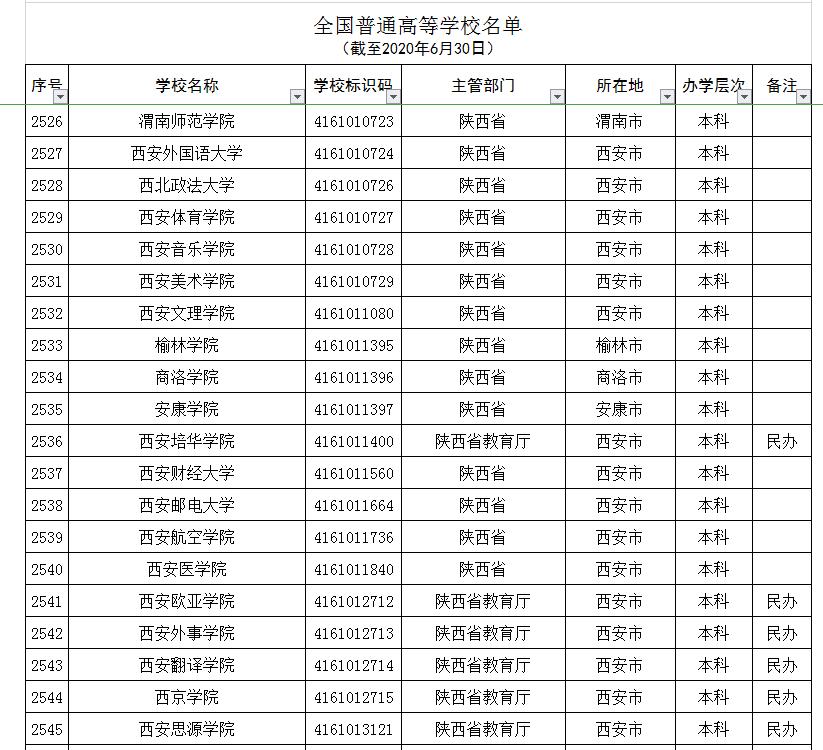 陕西16所野鸡大学被人民日报曝光,陕西15所野鸡大学