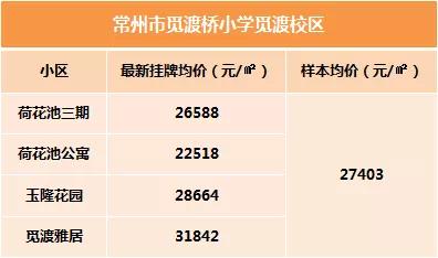 常州小学学区房一览表,常州学区房最新价格