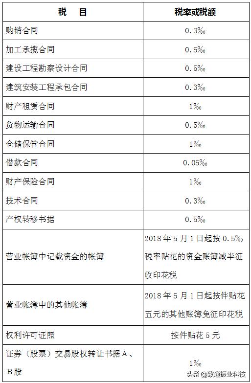 个税和增值税企业所得税怎么申报,生产经营个税税率表2020年新版