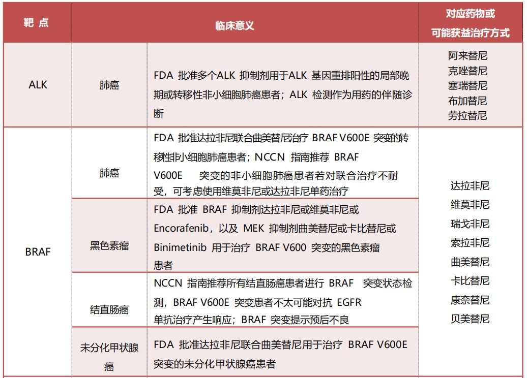 癌症基因检测一定有靶向药可用吗？速查宝典：靶点-靶向药-适应症