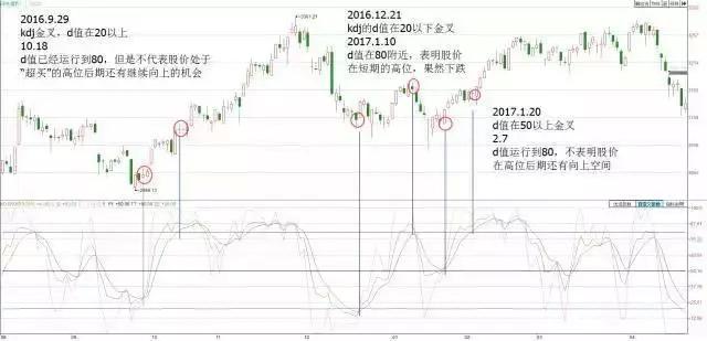 kdj指标技术入门与实战精解,kdj指标使用技巧详解简单又实用