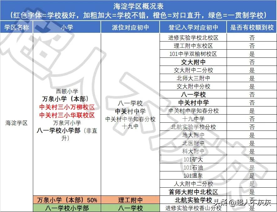 北京海淀区17个学区,北京海淀区十大学区