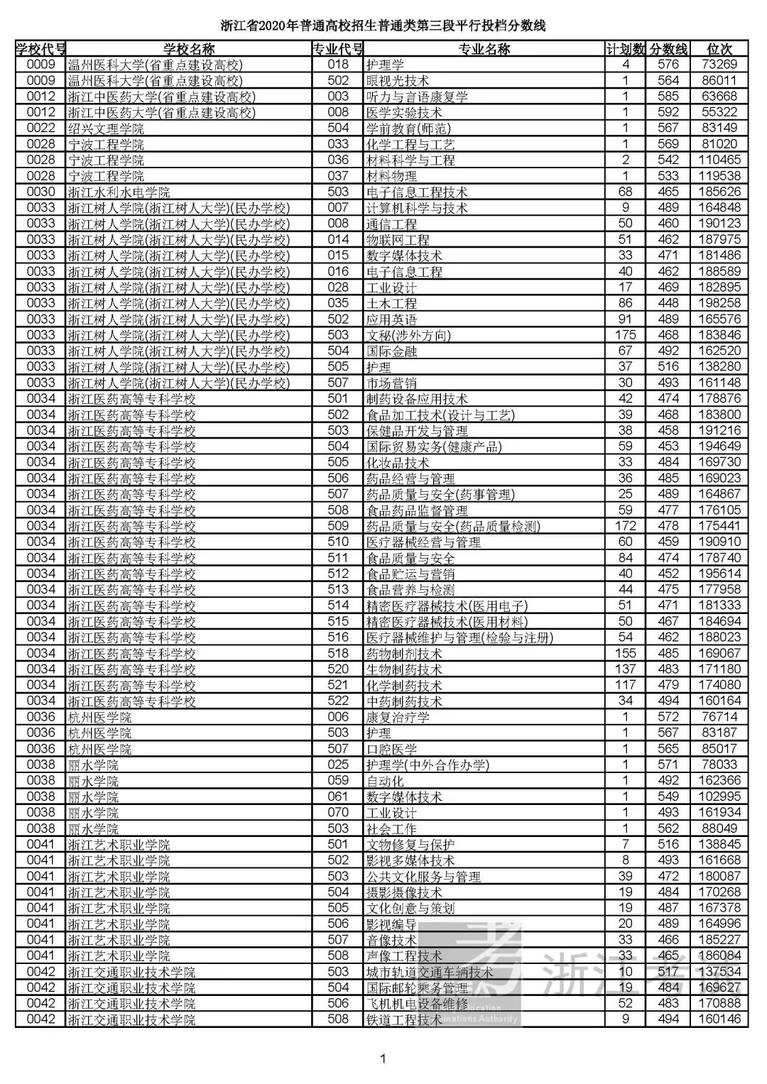 2019浙江高考一段平行投档线,2019浙江省高考学校投档线