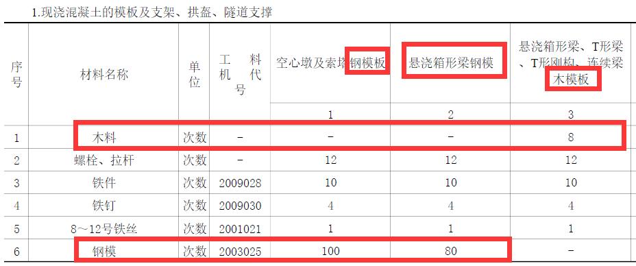 模板摊销的用法,模板摊销怎么调整