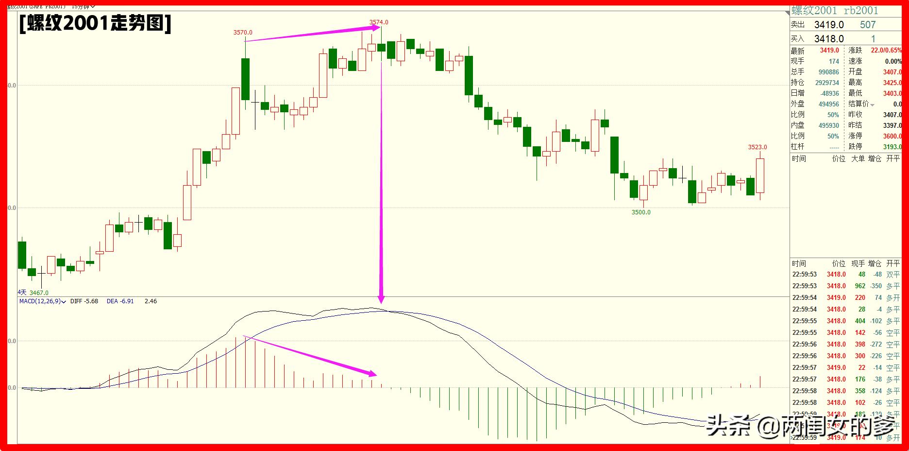 macd顶底背离做单技巧,如何判断市场的低点