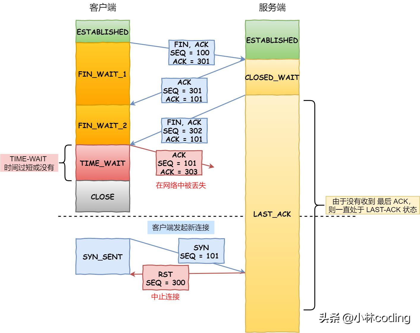 tcp三次握手四次挥手的具体过程,tcp三次握手面试