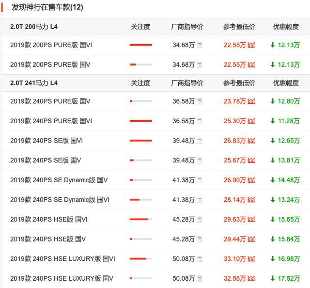 发现路虎跌破20万,国产路虎发现神行和丰田汉兰达