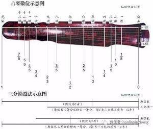 古琴中的正调定弦法,古琴正宫调弦方法