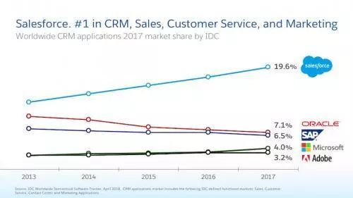 salesforce是什么意思,salesforce是什么系统