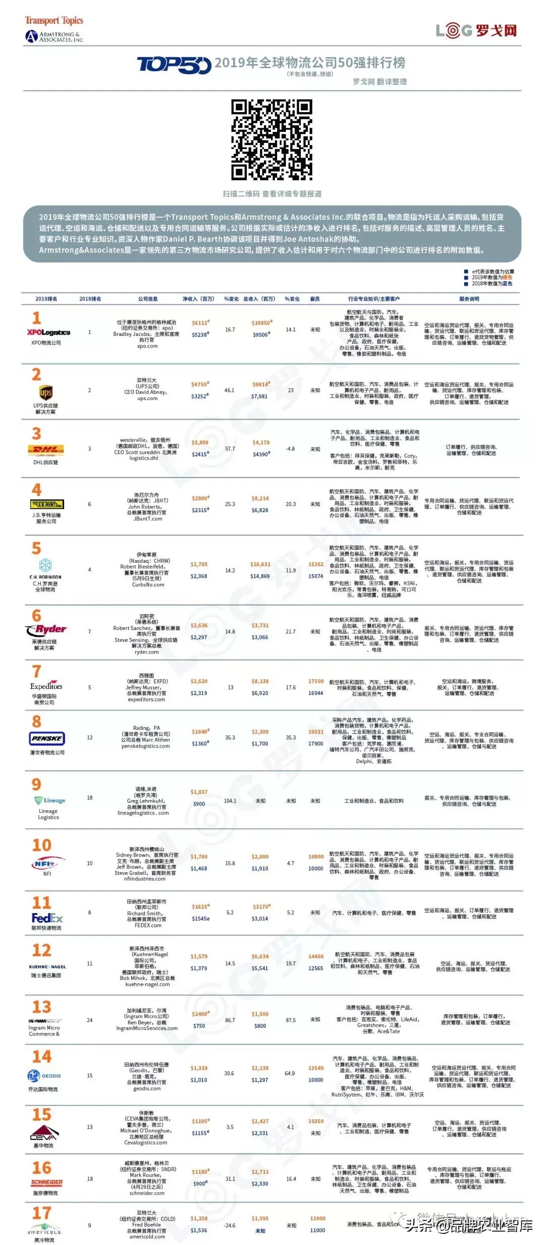全球物流公司前十名排名榜单,盘点全球100家知名物流公司
