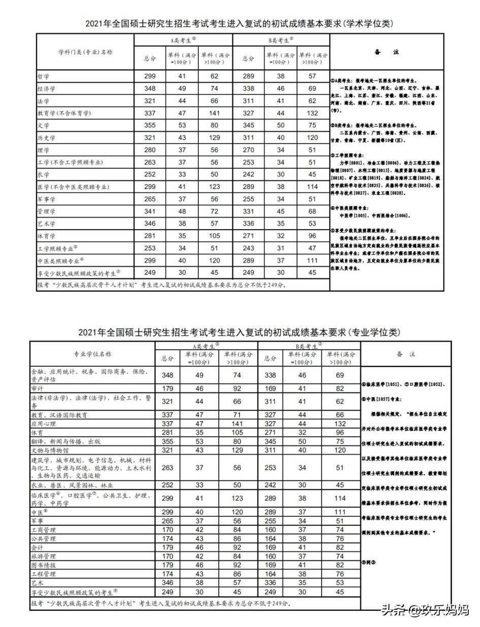 2021考研公布复试线,2023考研复试线已发布的院校