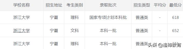 浙江大学2020年录取分数线,2021浙江大学录取分数线一览表