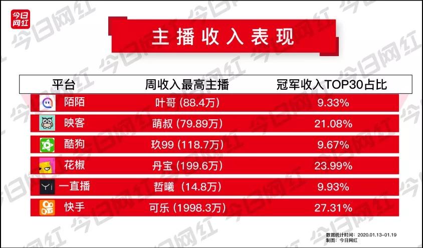 周榜丨拼多多宣布“多多直播”上线；快手情感主播收入近2000万