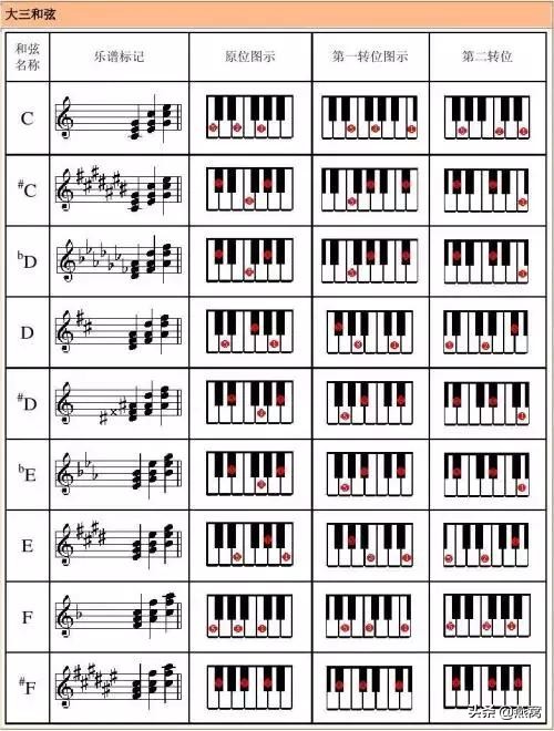 学电子琴入门,学习电子琴和弦的基本指法