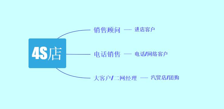 汽贸什么车都可以买吗,汽贸的车能买吗为何比4s更便宜