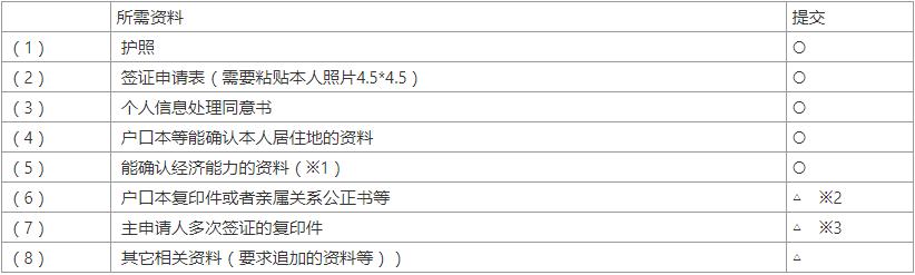 2022年日本商务签证办理需要多久,2022年日本留学签证前需准备什么