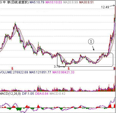 六种股票卖出技巧,最简单的股票操作方法