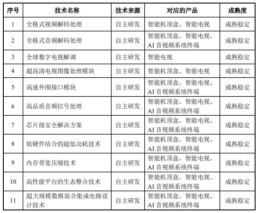 科创板营收0元的公司,科创板市值不低于50亿的公司
