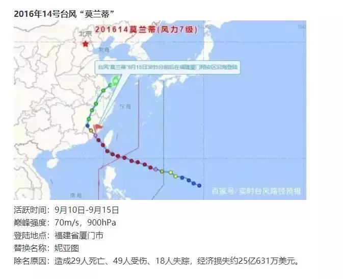 超535万人受灾，台风利奇马恐被除名！盘点近年被除名台风