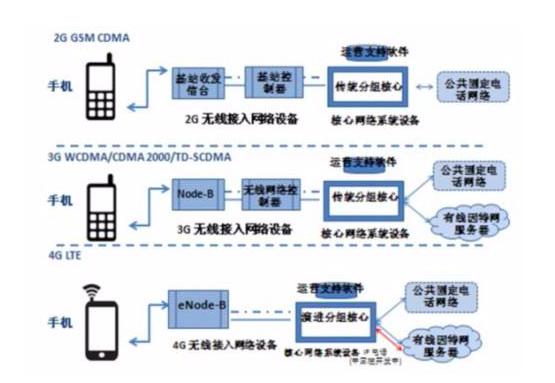 手机上网原理,手机为什么可以打电话原理