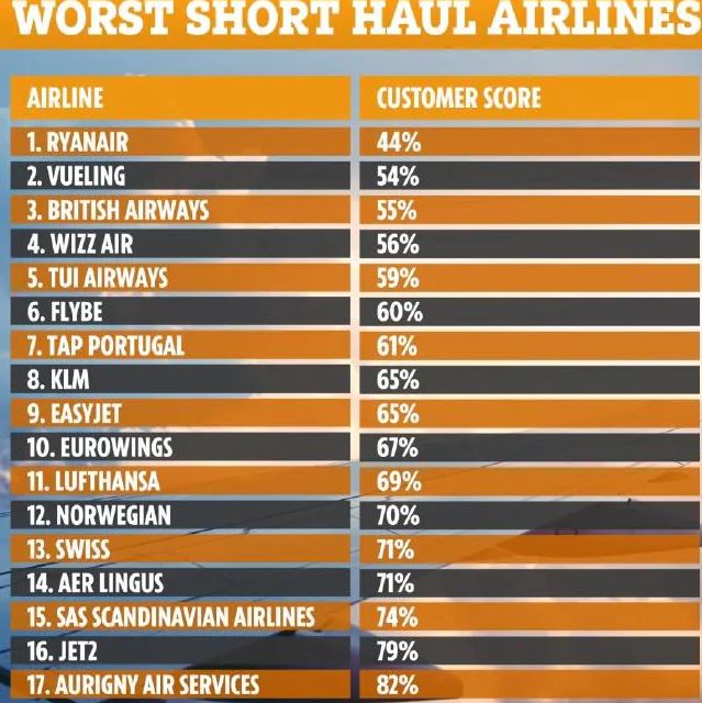美国最差的航空公司,最差美国航空公司