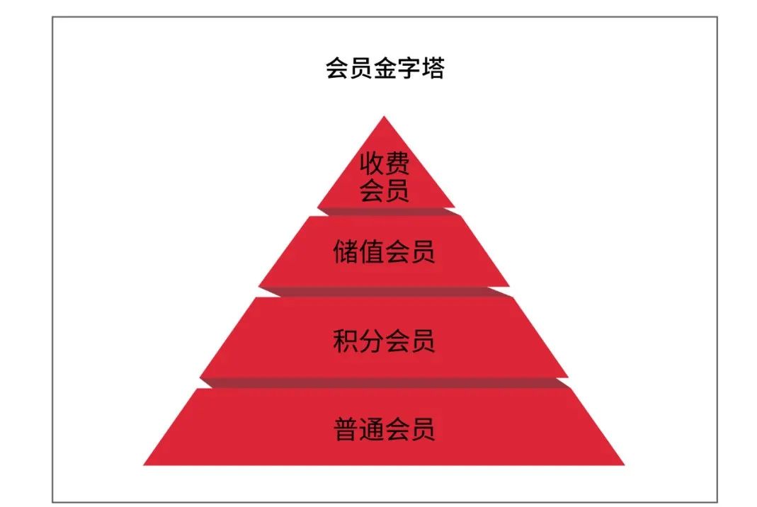 山姆会员店是costco吗,costco会员卡积分制度