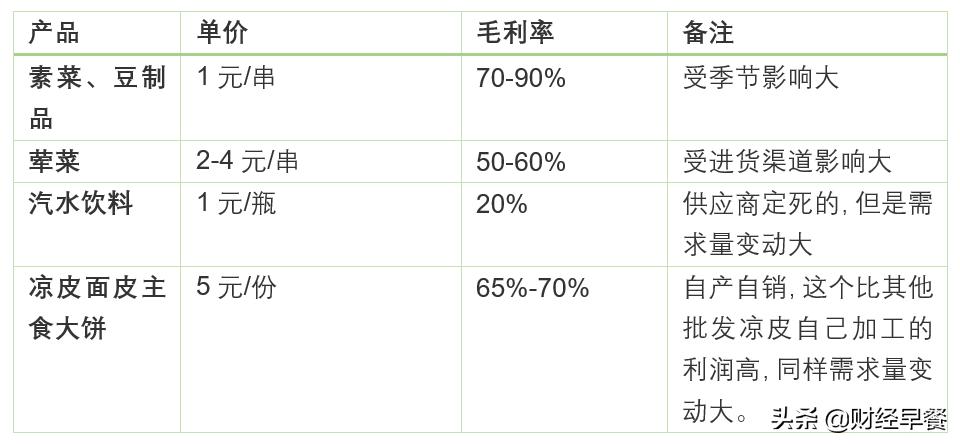 地摊麻辣烫利润计算,摆摊卖麻辣烫挣钱怎么缴税