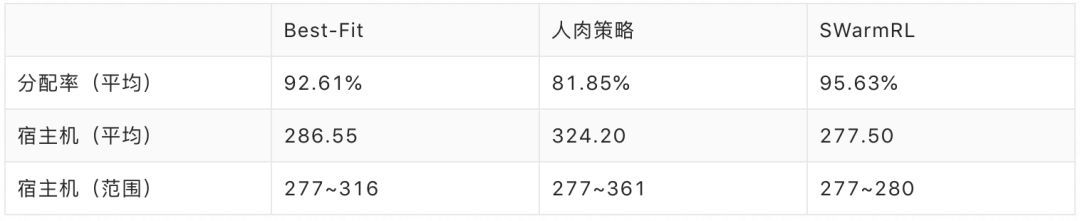 完爆Best-Fit！看阿里如何优化Sigma……