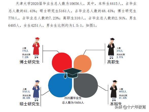 2021新生大数据及2020年就业质量分析——天津大学