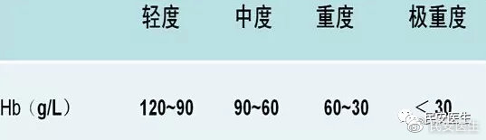 有关贫血的知识,看什么地方能知道贫血