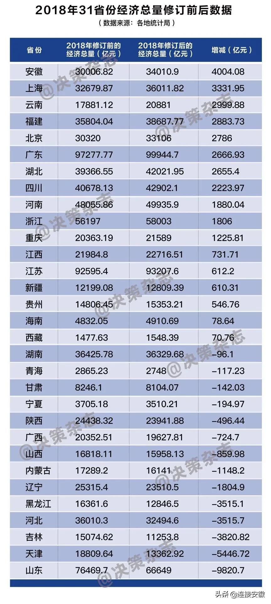 经济大变局下一波,31省份经济形势