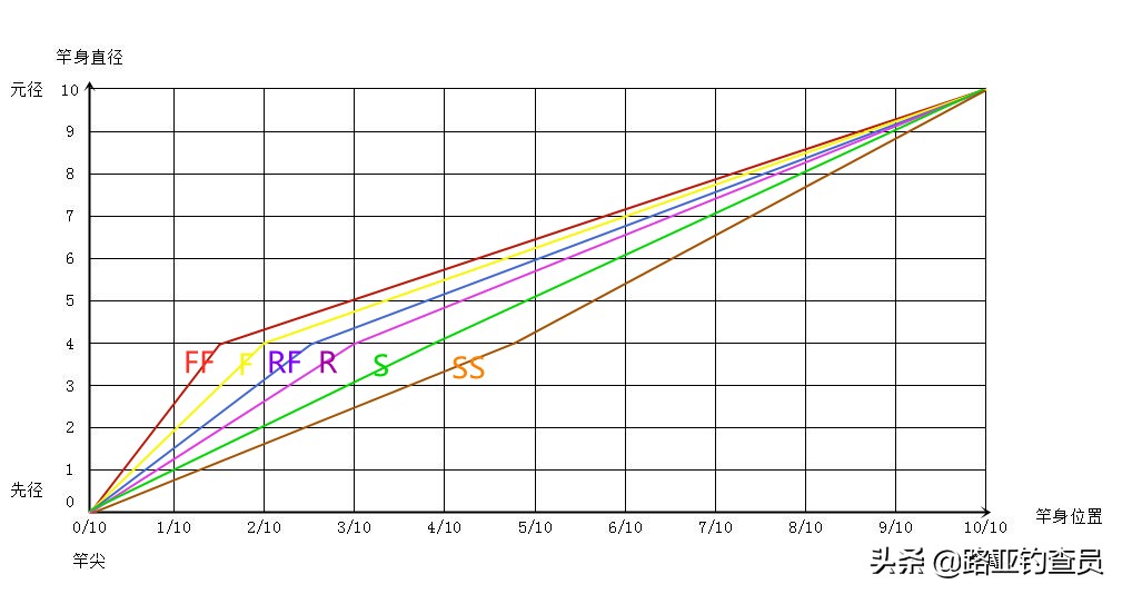 路亚竿怎么看参数搭配,钓大鱼新手路亚竿如何选择