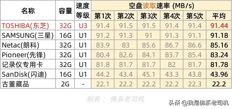 记录仪内存卡选择什么系统,记录仪内存卡a1和u1的区别