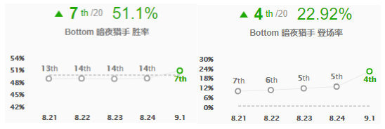 薇恩重回下路巅峰版本ad大评级,薇恩最能秀的adc