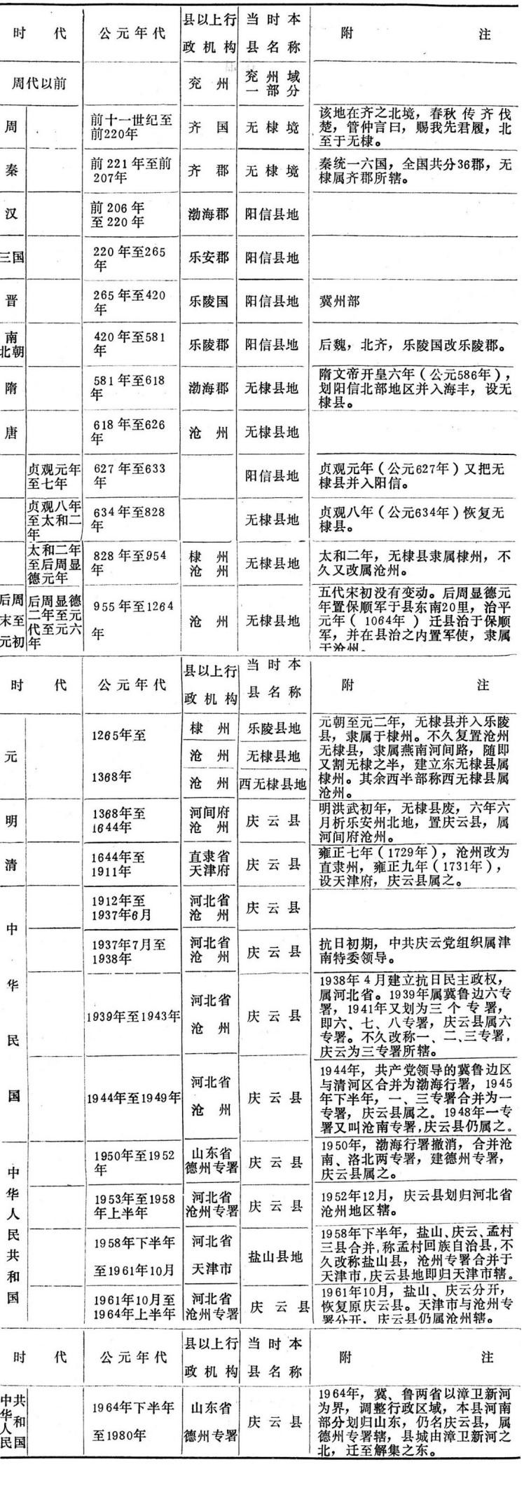 山东德州庆云县行政区划代码,山东省德州市庆云县行政区划